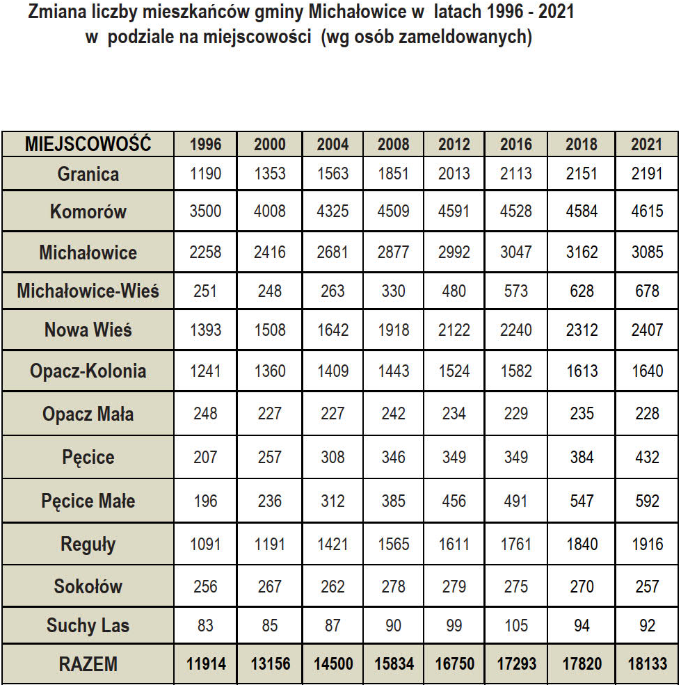 tabela przedstawiająca zmianę liczby ludności w podziale na miejscowości